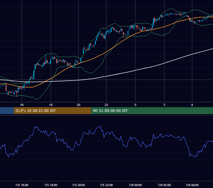 2000年7月5日（水） USD/JPY 5分足チャート