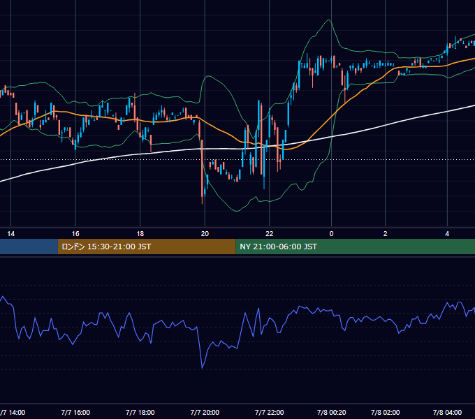 2000年7月7日（金） USD/JPY 5分足チャート