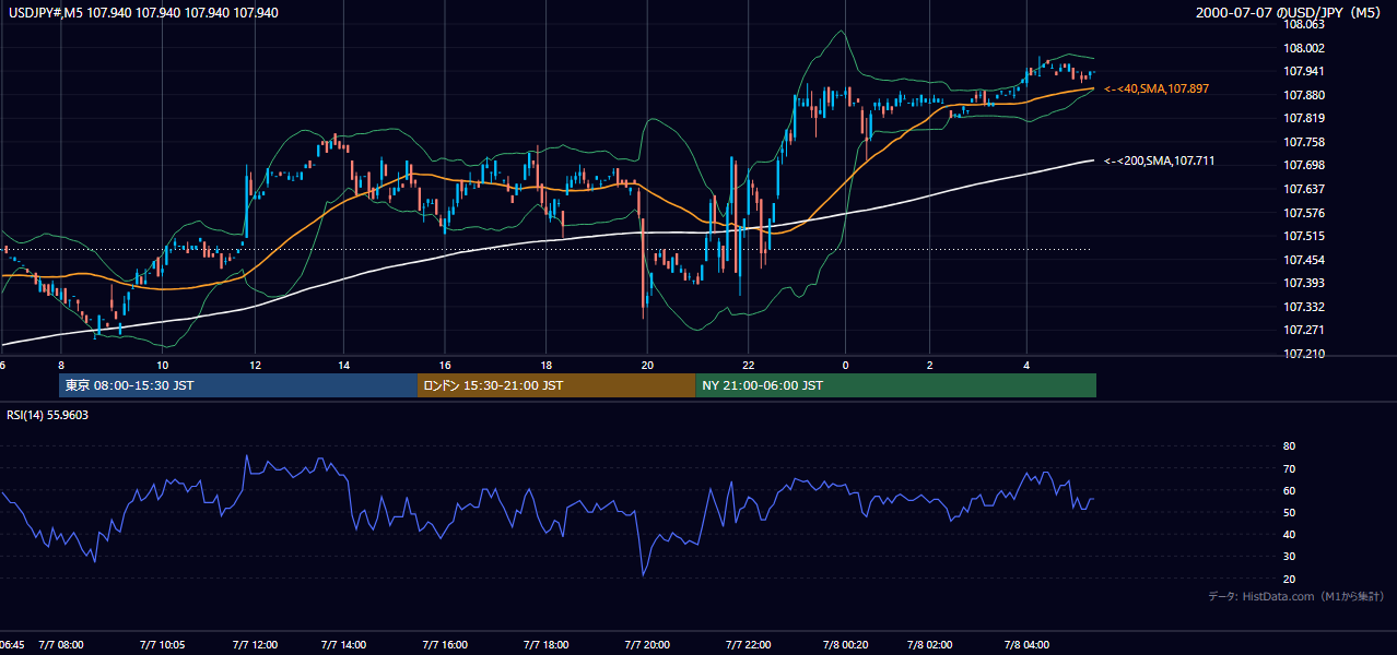 2000年7月7日(金) USD/JPY 5分足チャート