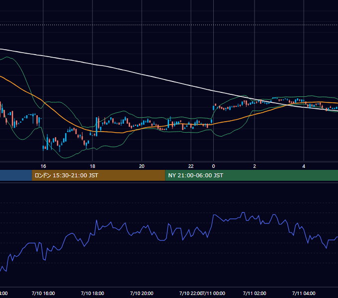2000年7月10日（月） USD/JPY 5分足チャート