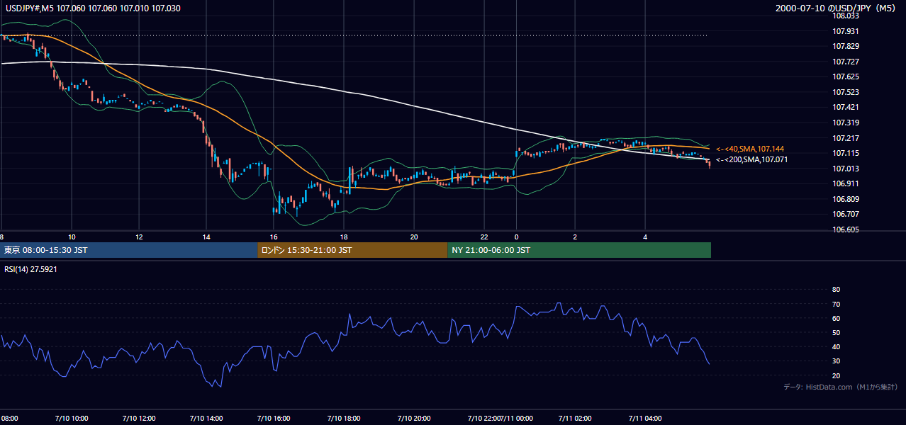 2000年7月10日(月) USD/JPY 5分足チャート