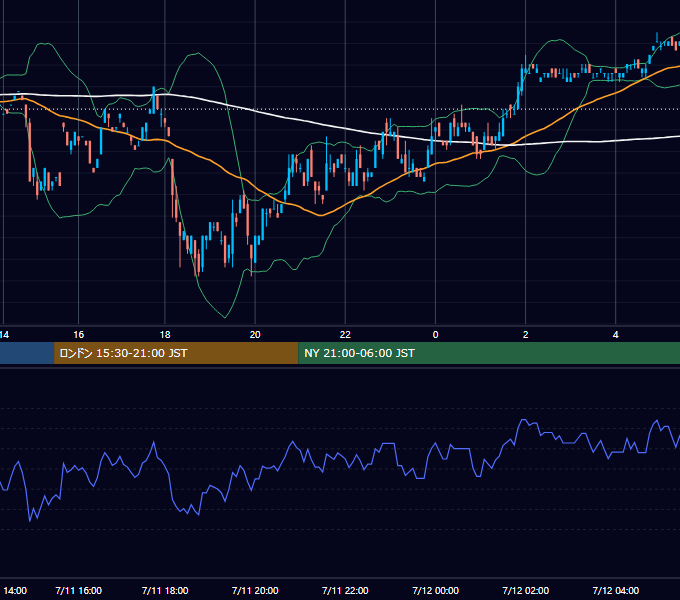 2000年7月11日（火） USD/JPY 5分足チャート
