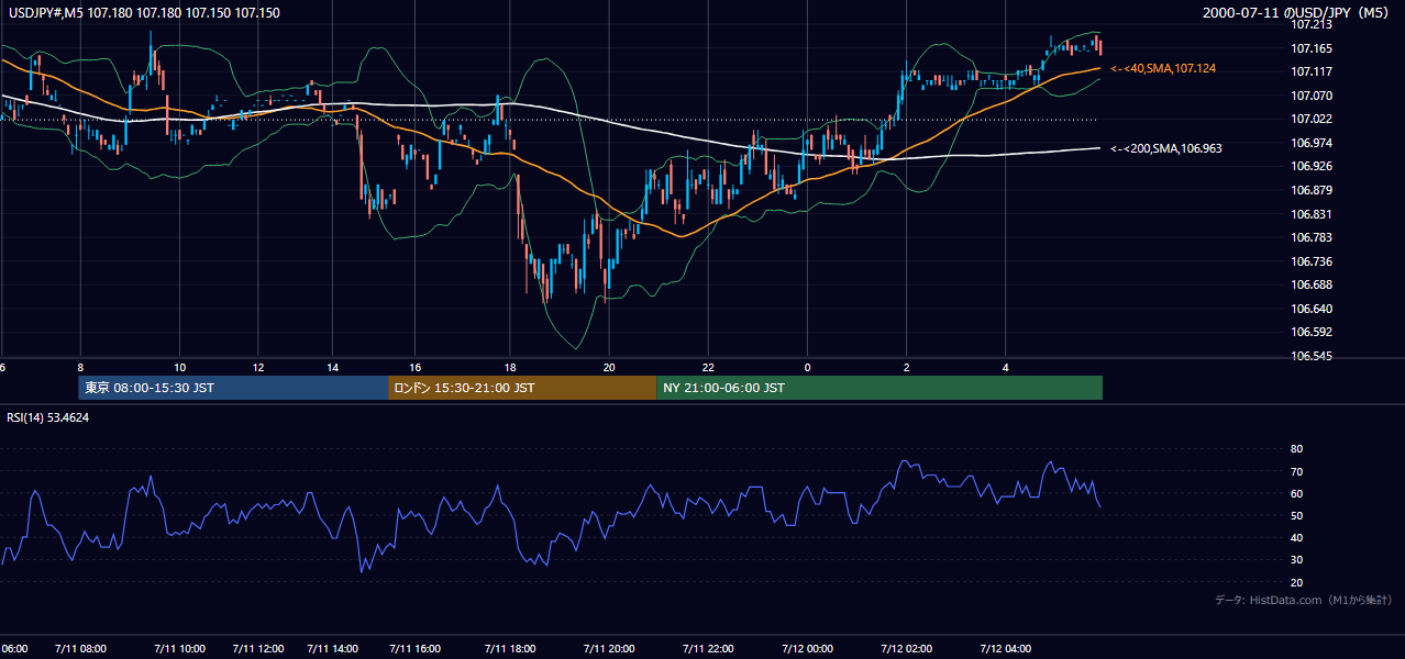 2000-07-11（火） USD/JPY 5分足チャート