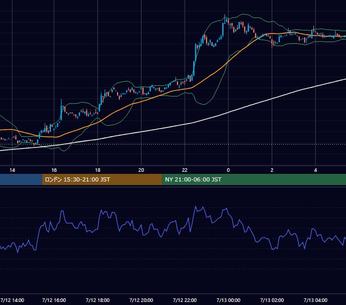 2000年7月12日（水） USD/JPY 5分足チャート