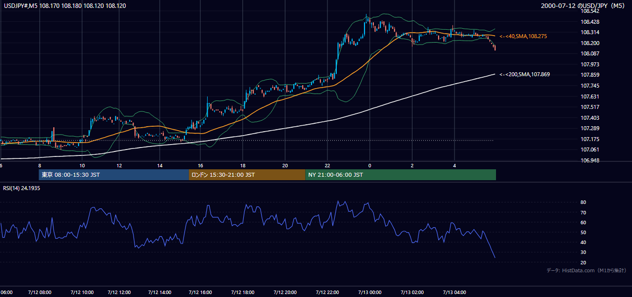 2000-07-12（水） USD/JPY 5分足チャート