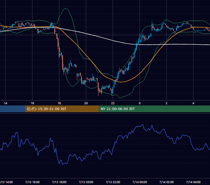 2000年7月13日（木） USD/JPY 5分足チャート