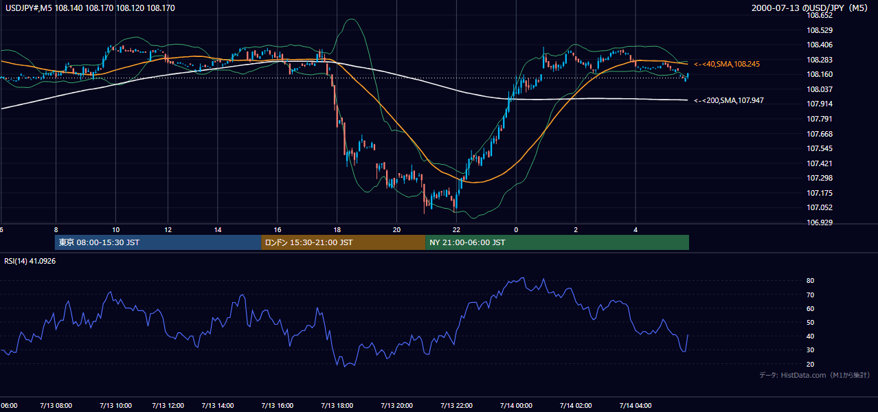 2000-07-13（木） USD/JPY 5分足チャート