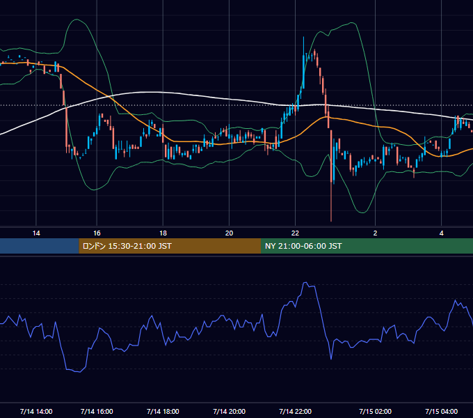 2000年7月14日（金） USD/JPY 5分足チャート