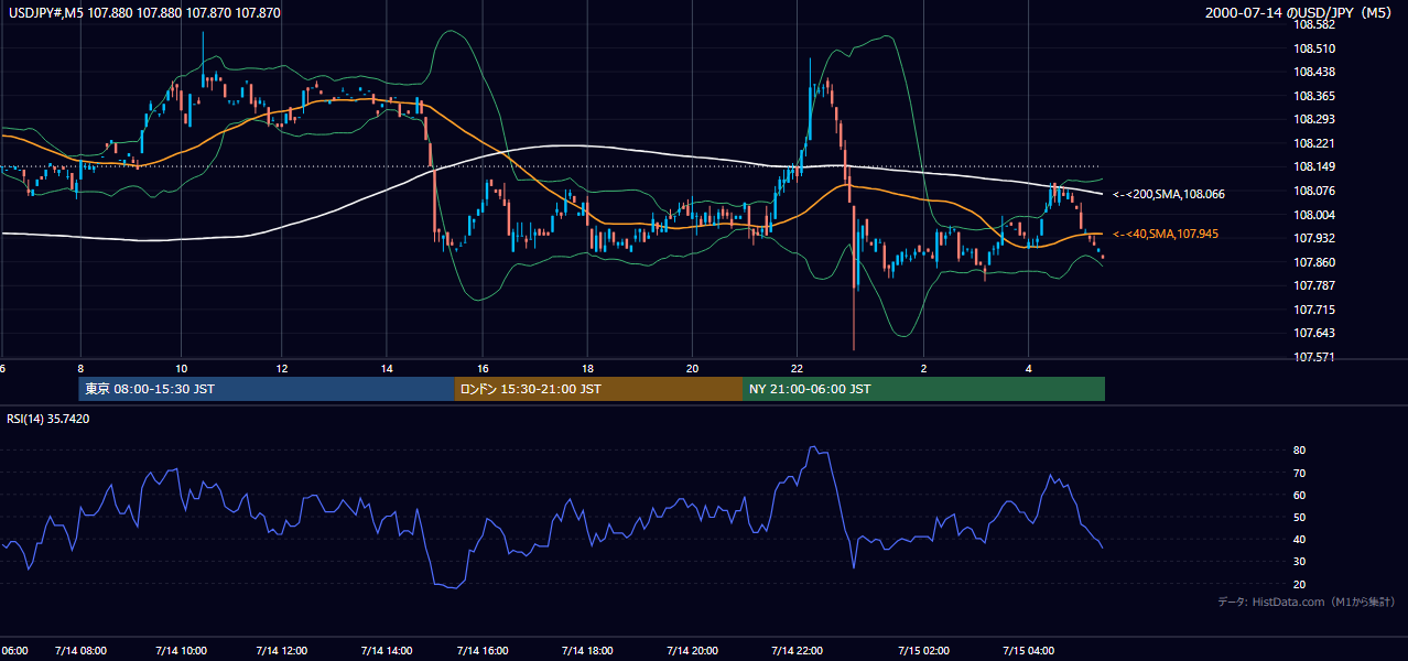 2000-07-14（金） USD/JPY 5分足チャート