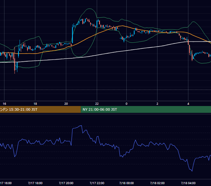 2000年7月17日（月） USD/JPY 5分足チャート