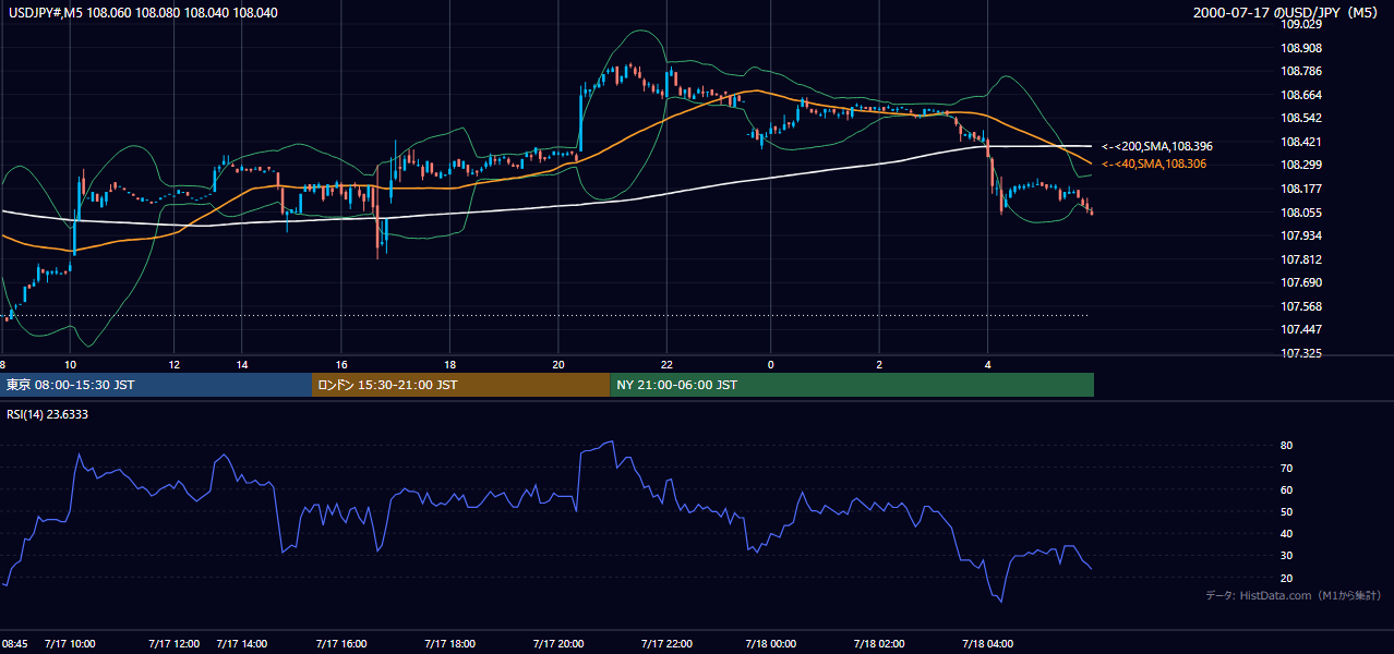 2000-07-17（月） USD/JPY 5分足チャート