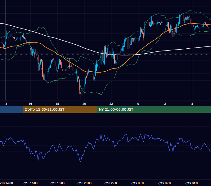 2000年7月18日（火） USD/JPY 5分足チャート