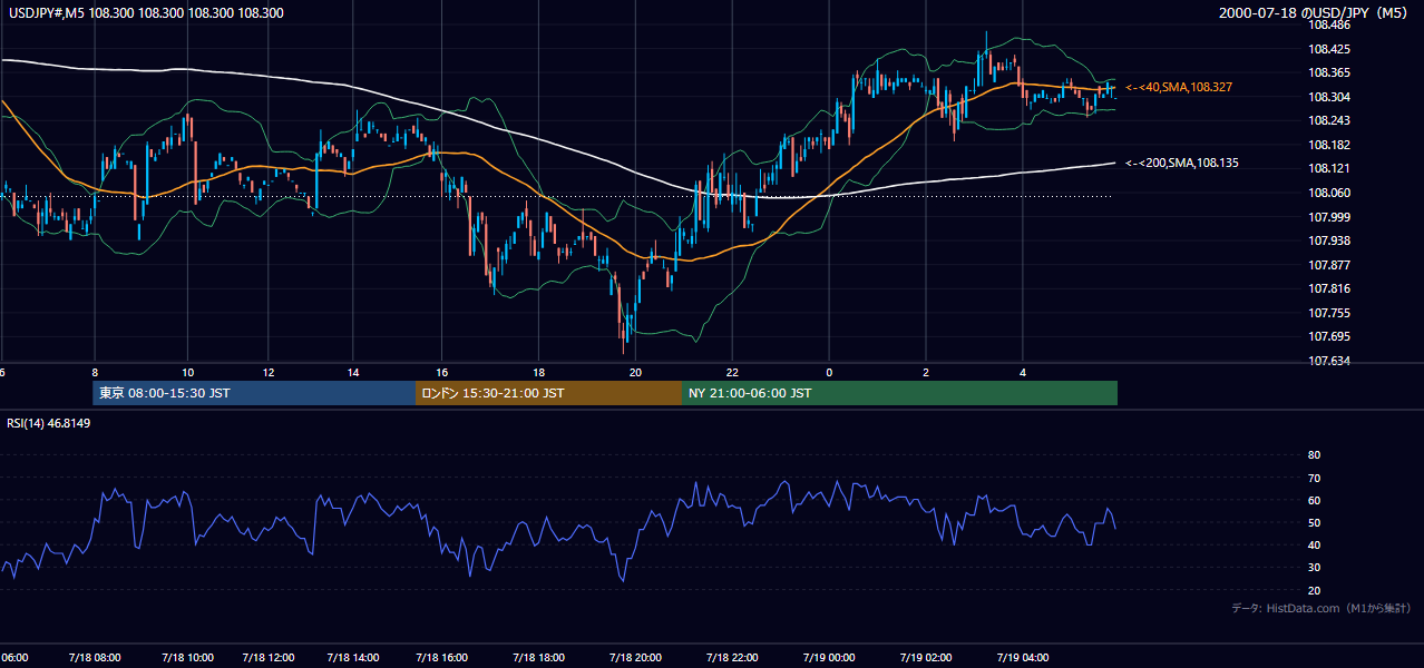 2000年7月18日(火) USD/JPY 5分足チャート