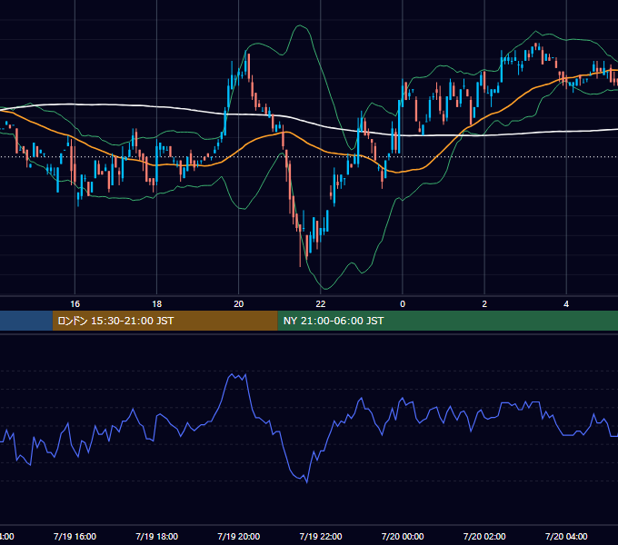 2000年7月19日（水） USD/JPY 5分足チャート