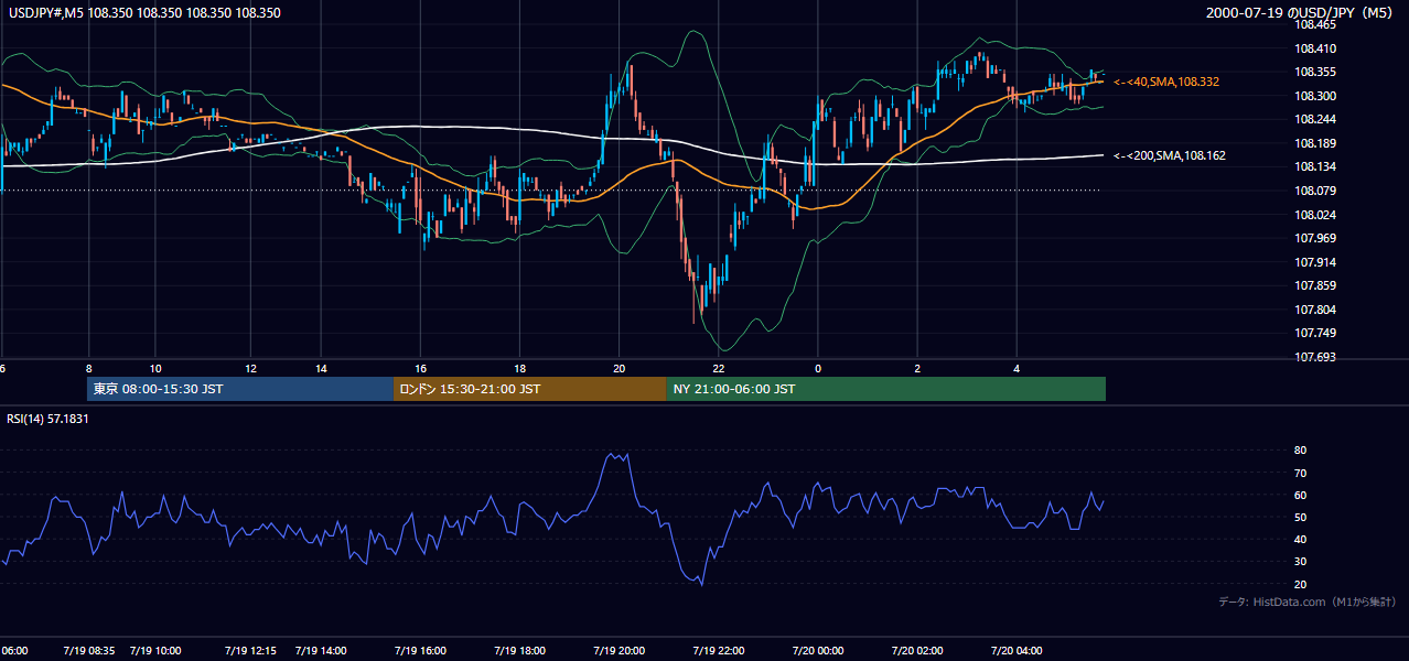 2000年7月19日（水） USD/JPY 5分足チャート