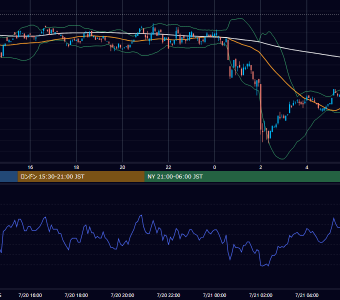 2000年7月20日（木） USD/JPY 5分足チャート