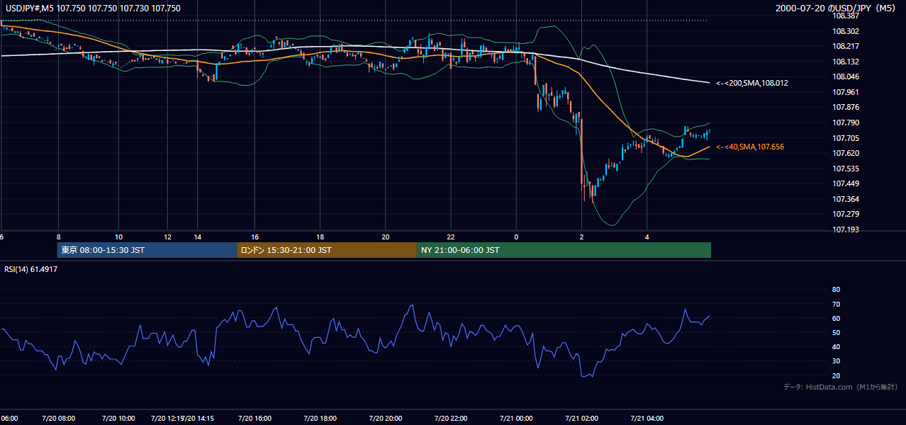 2000-07-20（木） USD/JPY 5分足チャート