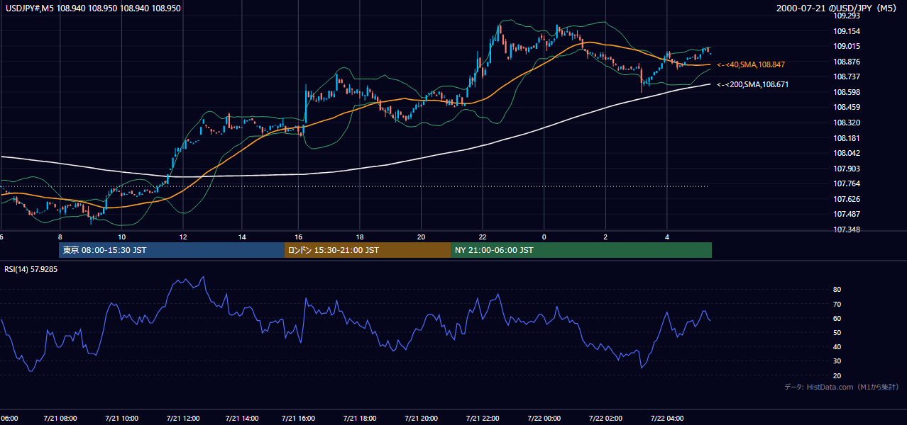 2000年7月21日(金) USD/JPY 5分足チャート