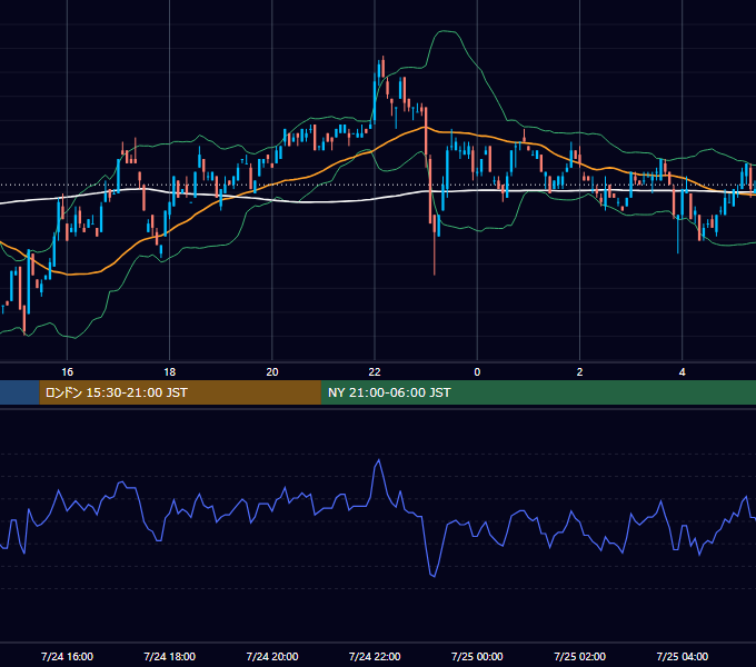 2000年7月24日（月） USD/JPY 5分足チャート