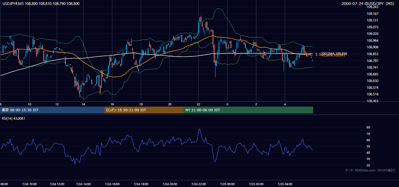 2000年7月24日（月） USD/JPY 5分足チャート