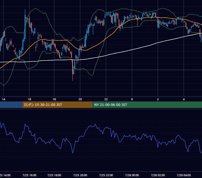 2000年7月25日（火） USD/JPY 5分足チャート