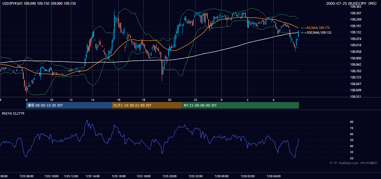2000年7月25日(火) USD/JPY 5分足チャート