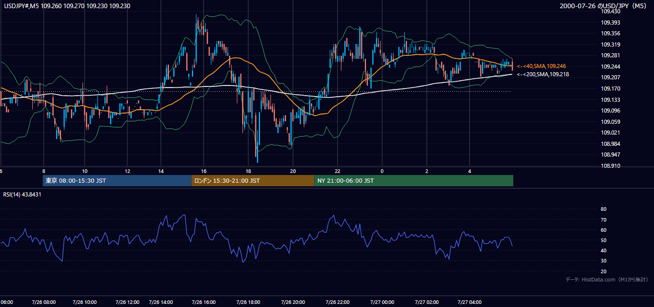 2000年7月26日（水） USD/JPY 5分足チャート