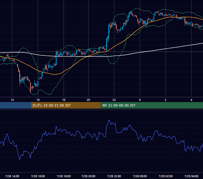 2000年7月28日（金） USD/JPY 5分足チャート