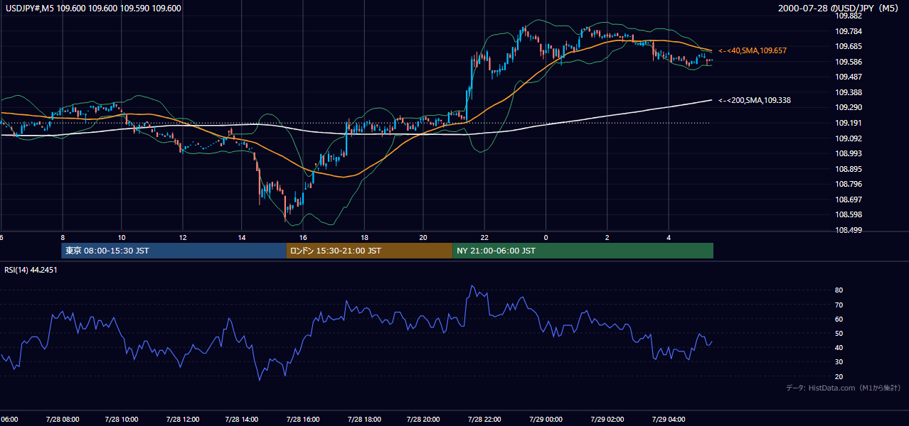 2000年7月28日(金) USD/JPY 5分足チャート
