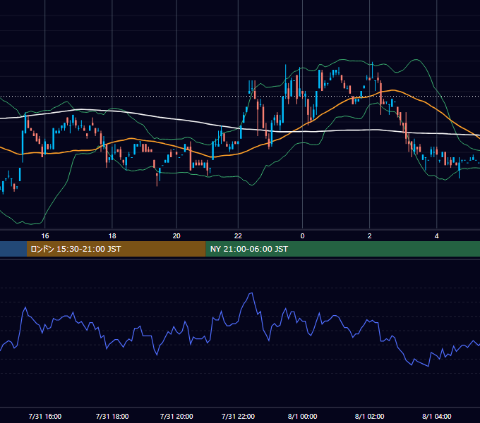 2000年7月31日（月） USD/JPY 5分足チャート