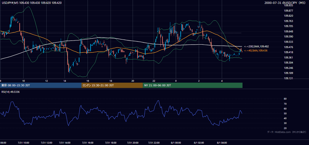 2000-07-31（月） USD/JPY 5分足チャート