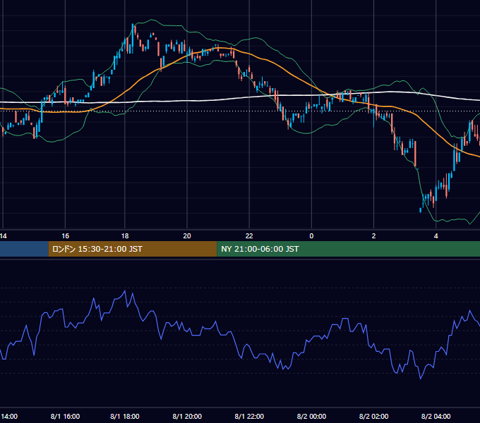 2000年8月1日（火） USD/JPY 5分足チャート