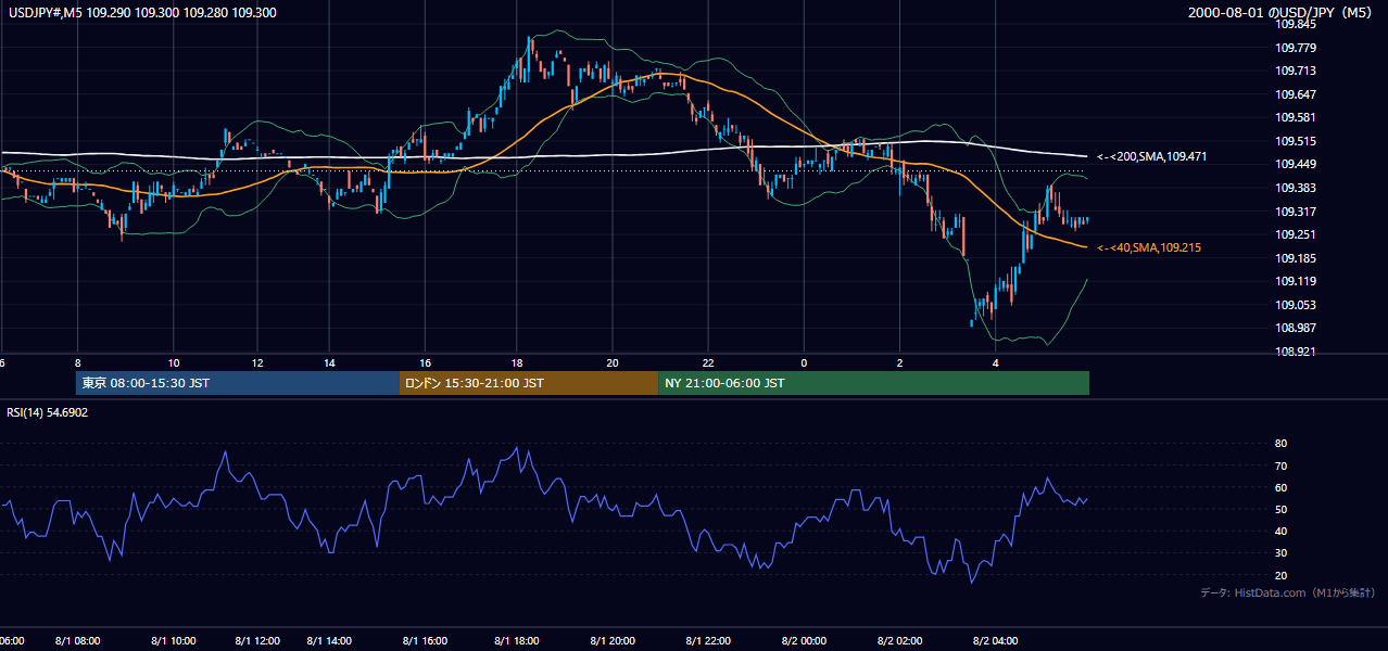 2000-08-01（火） USD/JPY 5分足チャート