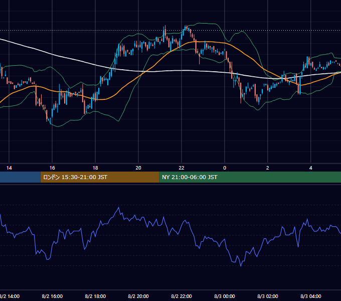 2000年8月2日（水） USD/JPY 5分足チャート