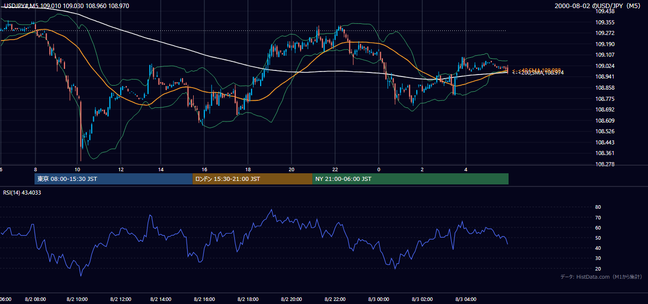2000-08-02（水） USD/JPY 5分足チャート