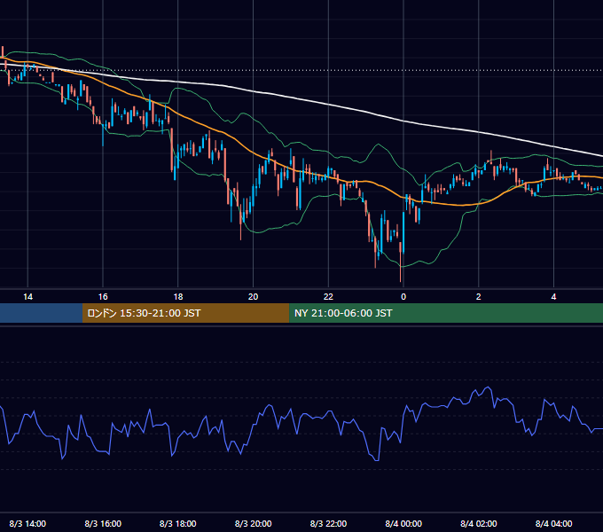 2000年8月3日（木） USD/JPY 5分足チャート