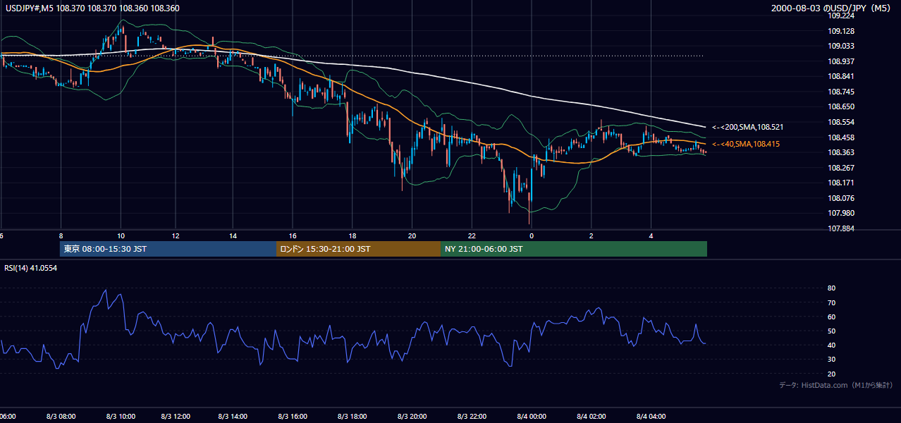 2000-08-03（木） USD/JPY 5分足チャート