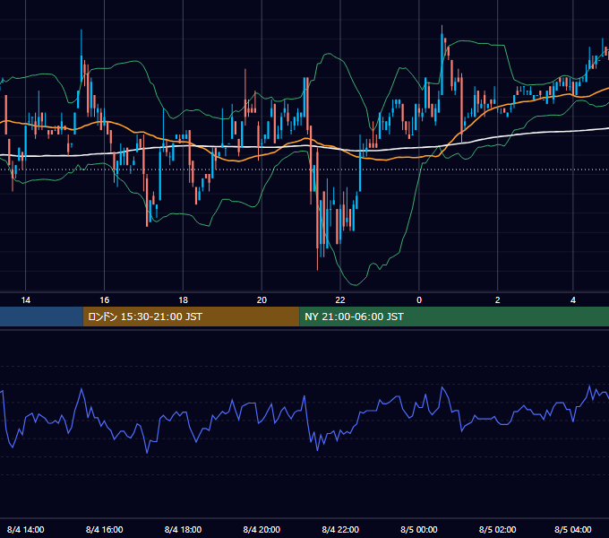 2000年8月4日（金） USD/JPY 5分足チャート