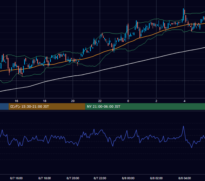 2000年8月7日（月） USD/JPY 5分足チャート