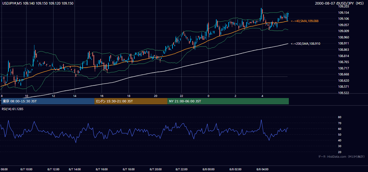 2000年8月7日(月) USD/JPY 5分足チャート