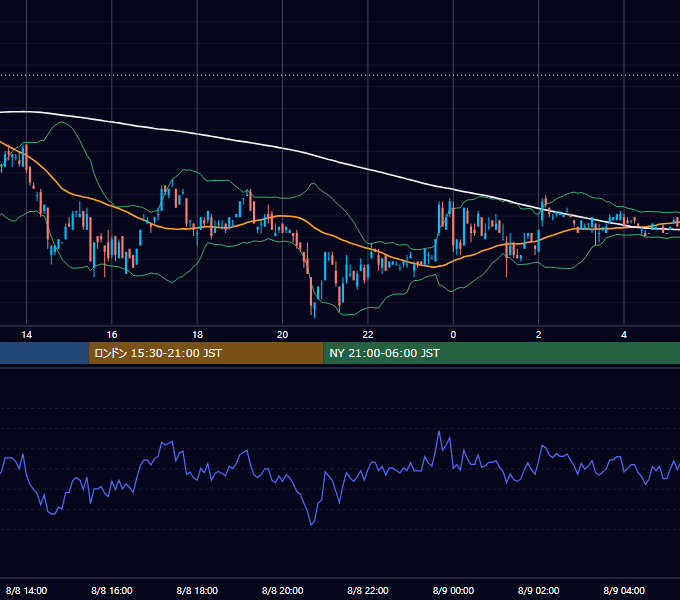 2000年8月8日（火） USD/JPY 5分足チャート