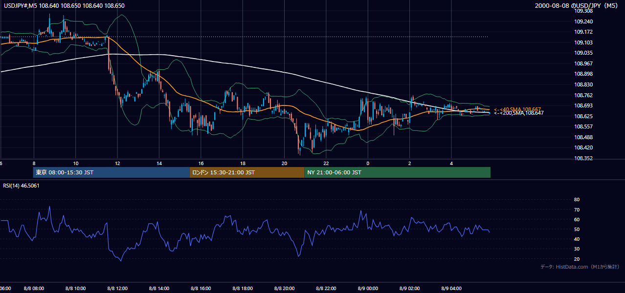 2000-08-08（火） USD/JPY 5分足チャート