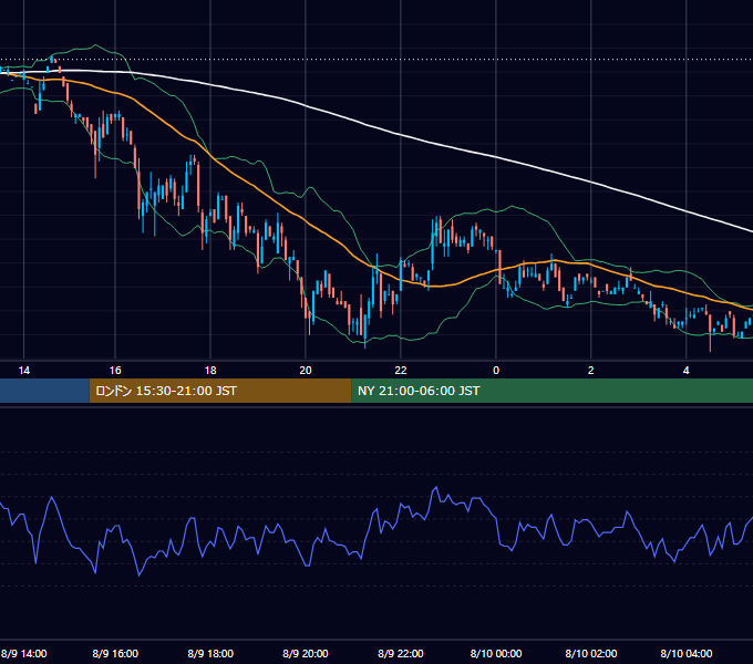 2000年8月9日（水） USD/JPY 5分足チャート