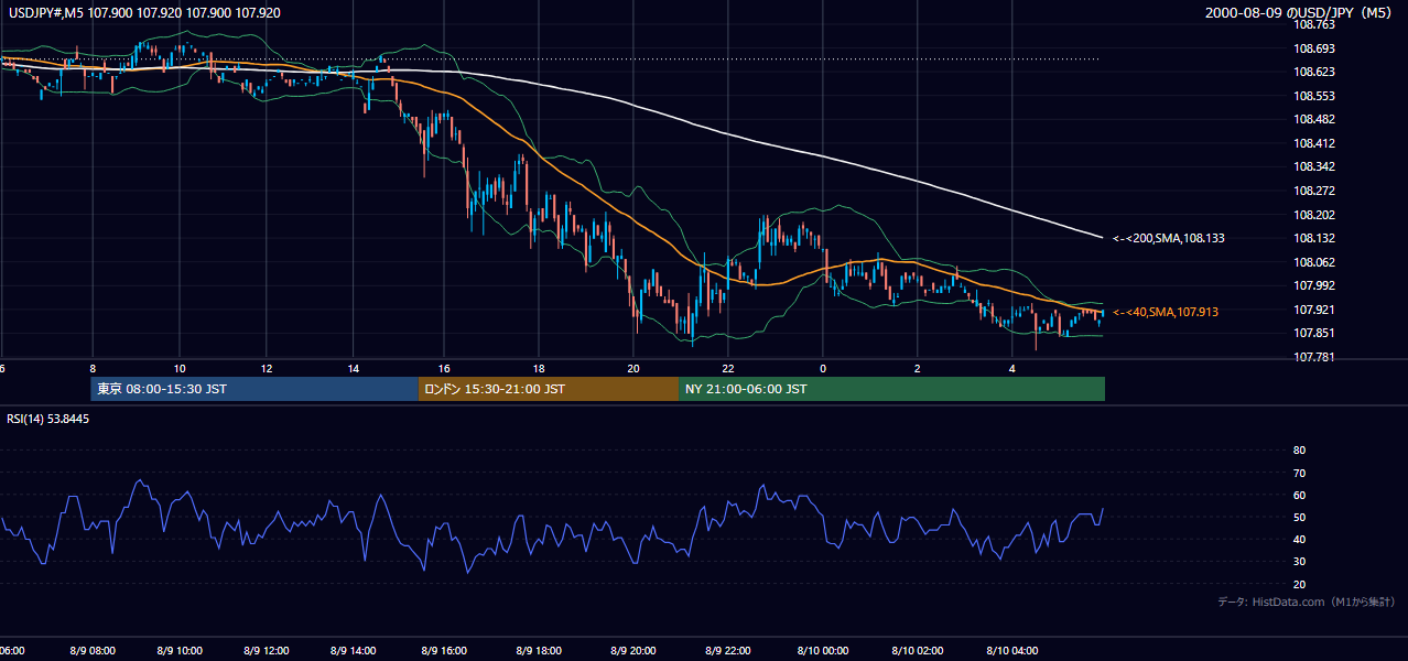 2000-08-09（水） USD/JPY 5分足チャート