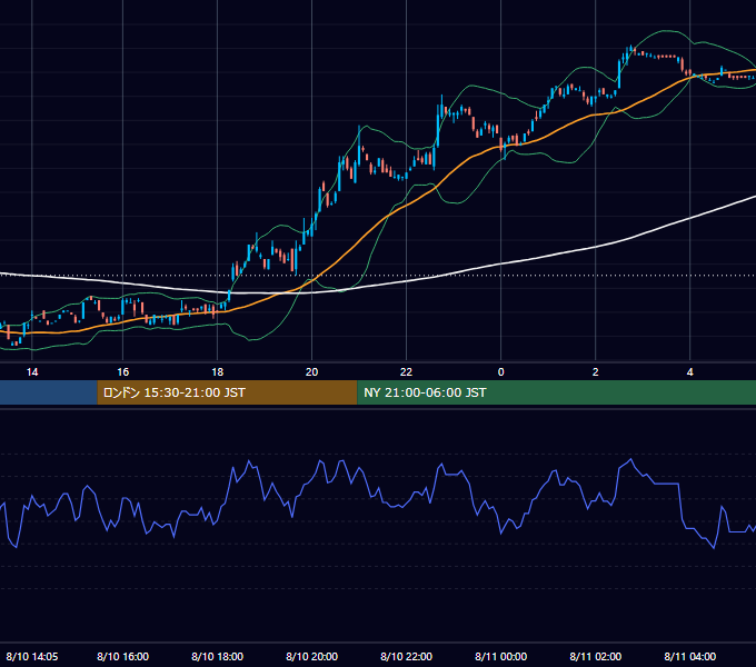 2000年8月10日（木） USD/JPY 5分足チャート