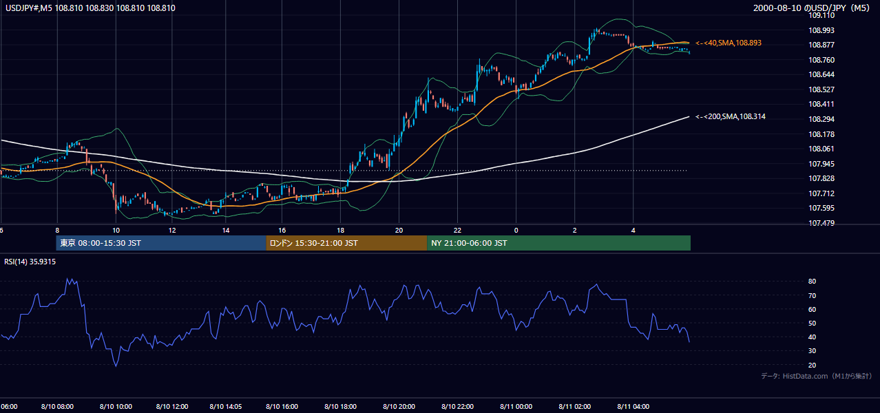 2000年8月10日（木） USD/JPY 5分足チャート