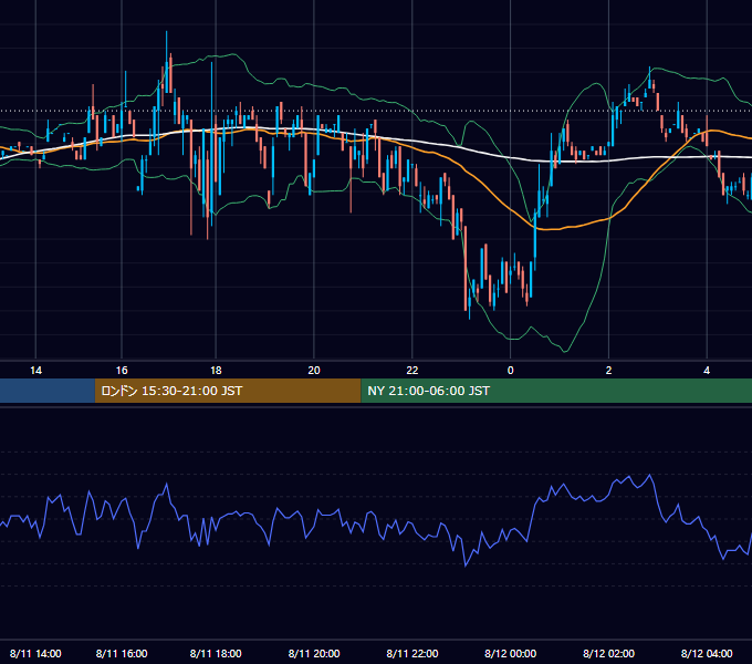 2000年8月11日（金） USD/JPY 5分足チャート