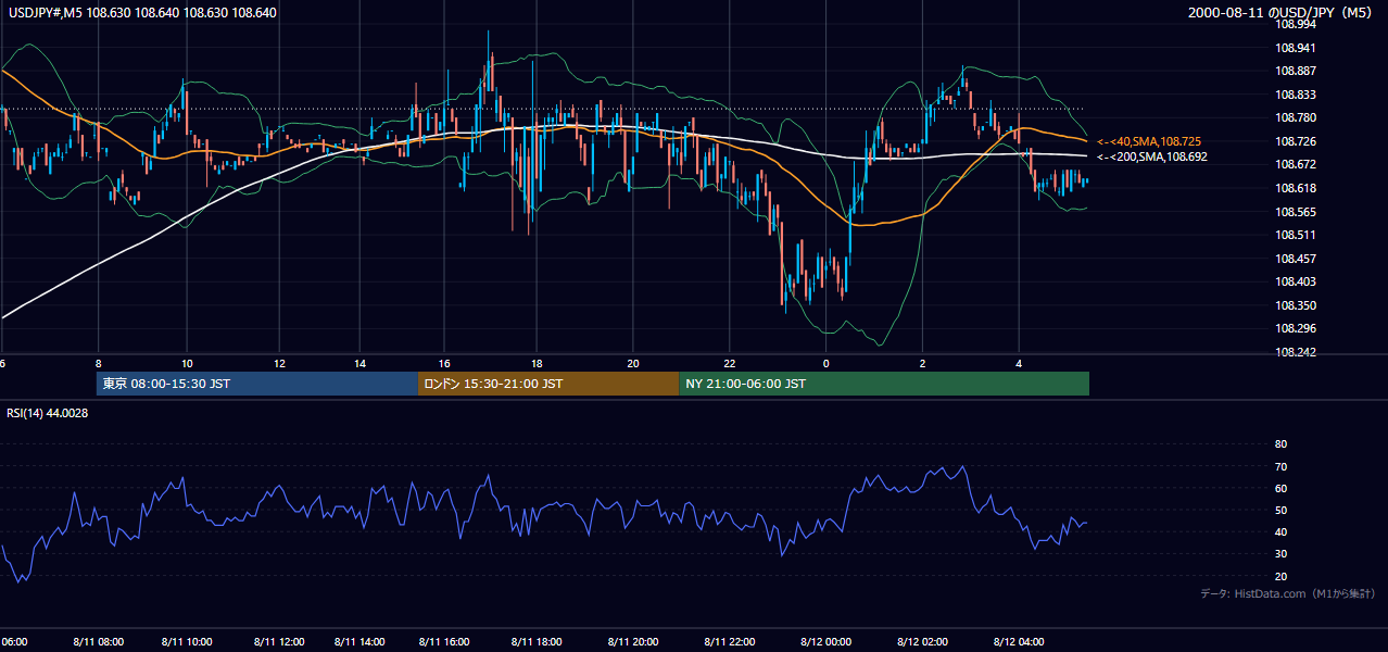 2000年8月11日（金） USD/JPY 5分足チャート