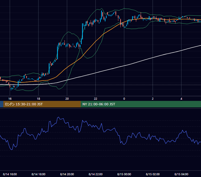 2000年8月14日（月） USD/JPY 5分足チャート