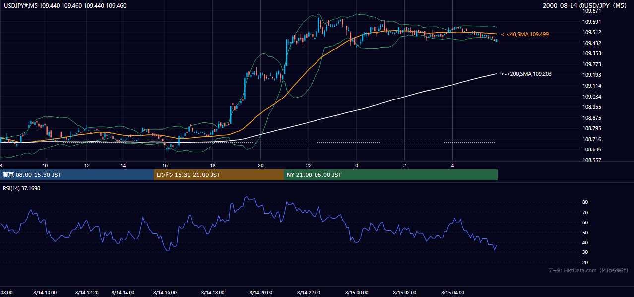 2000年8月14日(月) USD/JPY 5分足チャート